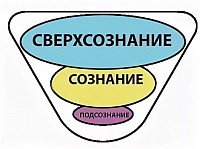 Сознание, подсознание, свехсознание